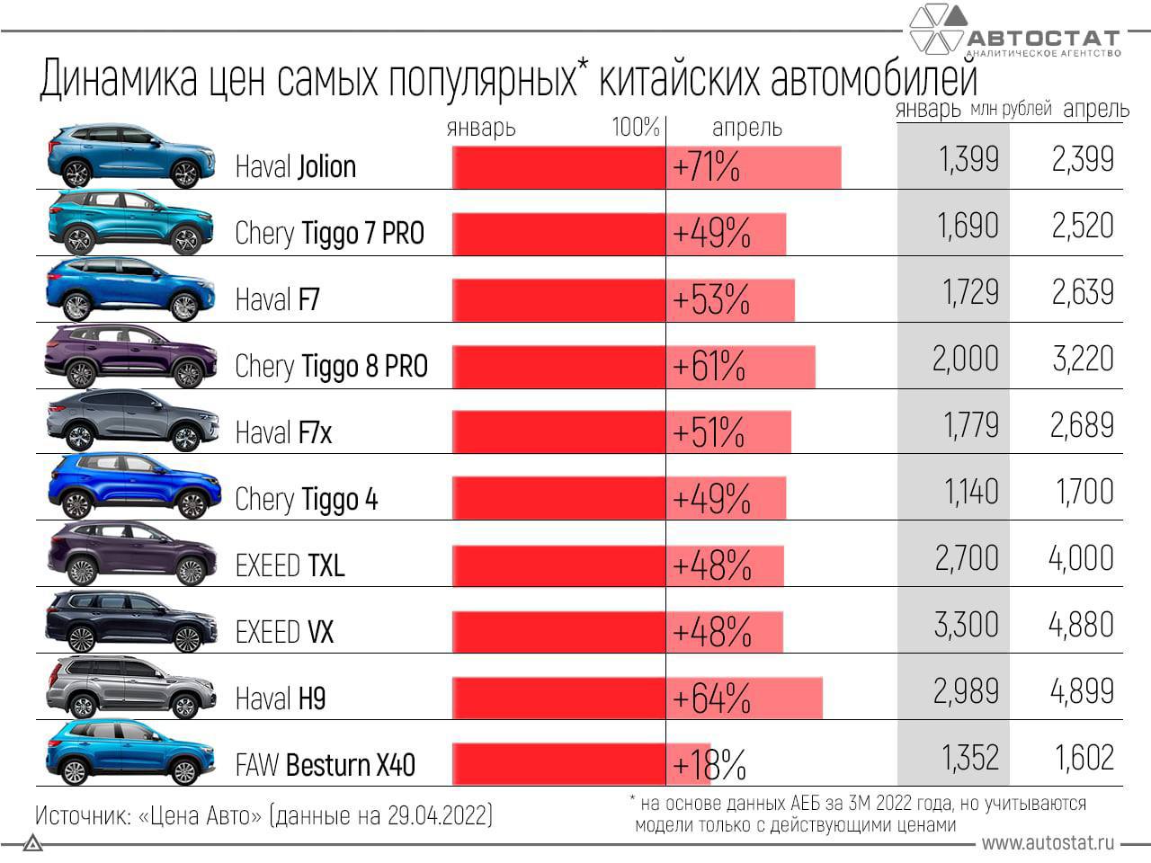 На сколько подорожают машины с 1 апреля. Самые продаваемые автомобили. Популярные автомобили в России 2022. Самая продаваемая машина. Самые популярные машины в РФ.